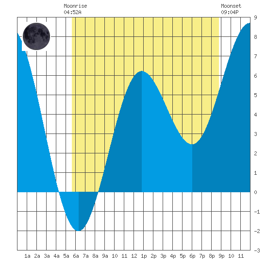 Heceta Beach tide chart for Monday, May 26, 2025