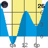Heceta Beach tide chart for Monday, May 26, 2025