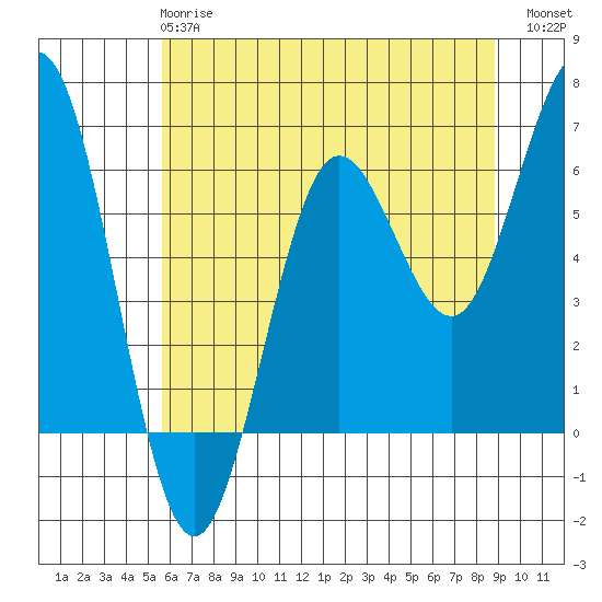 Heceta Beach tide chart for Tuesday, May 27, 2025