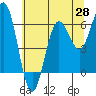 Heceta Beach tide chart for Wednesday, May 28, 2025