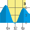 Heceta Beach tide chart for Saturday, May 3, 2025