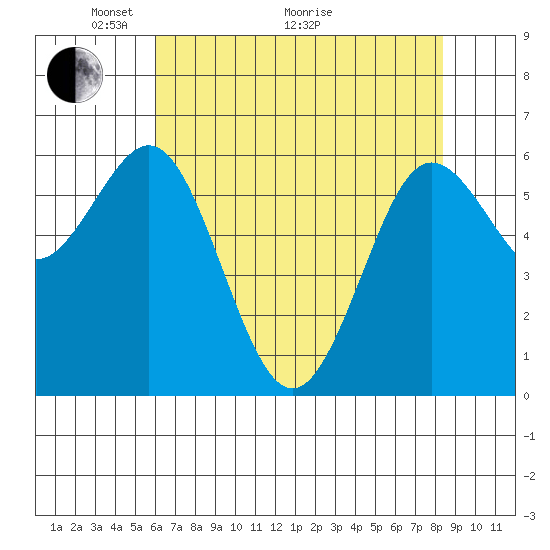 Heceta Beach tide chart for Sunday, May 4, 2025