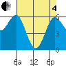 Heceta Beach tide chart for Sunday, May 4, 2025