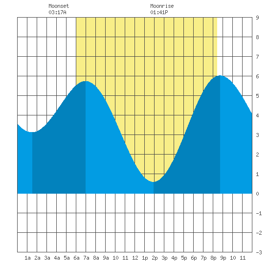 Heceta Beach tide chart for Monday, May 5, 2025