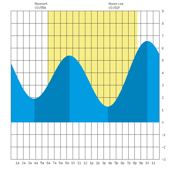 Heceta Beach tide chart for Wednesday, May 7, 2025