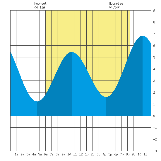 Heceta Beach tide chart for Thursday, May 8, 2025
