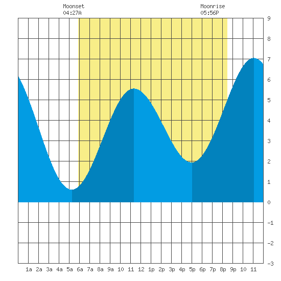 Heceta Beach tide chart for Friday, May 9, 2025
