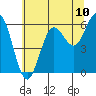 Heceta Beach tide chart for Tuesday, June 10, 2025