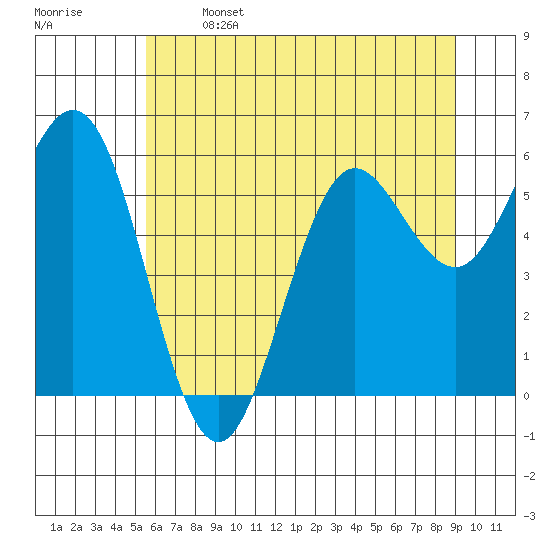 Heceta Beach tide chart for Saturday, June 14, 2025