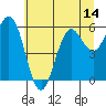 Heceta Beach tide chart for Saturday, June 14, 2025
