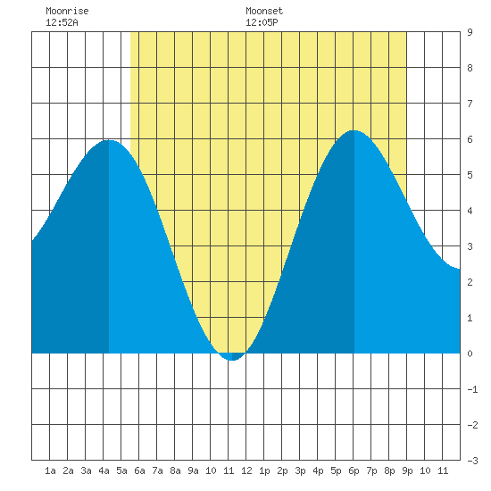 Heceta Beach tide chart for Tuesday, June 17, 2025