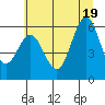 Heceta Beach tide chart for Thursday, June 19, 2025