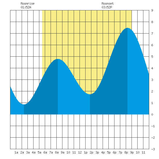 Heceta Beach tide chart for Friday, June 20, 2025