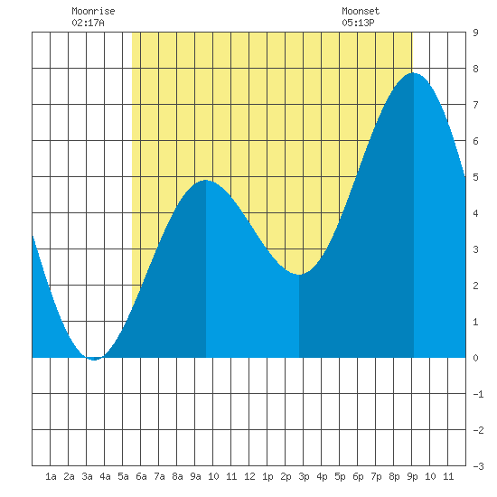 Heceta Beach tide chart for Saturday, June 21, 2025