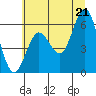 Heceta Beach tide chart for Saturday, June 21, 2025