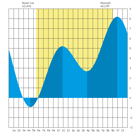Heceta Beach tide chart for Sunday, June 22, 2025