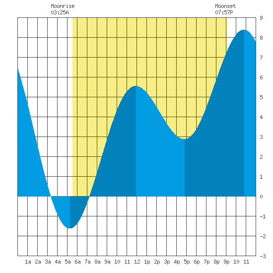 Heceta Beach tide chart for Monday, June 23, 2025