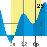 Heceta Beach tide chart for Monday, June 23, 2025