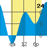 Heceta Beach tide chart for Tuesday, June 24, 2025