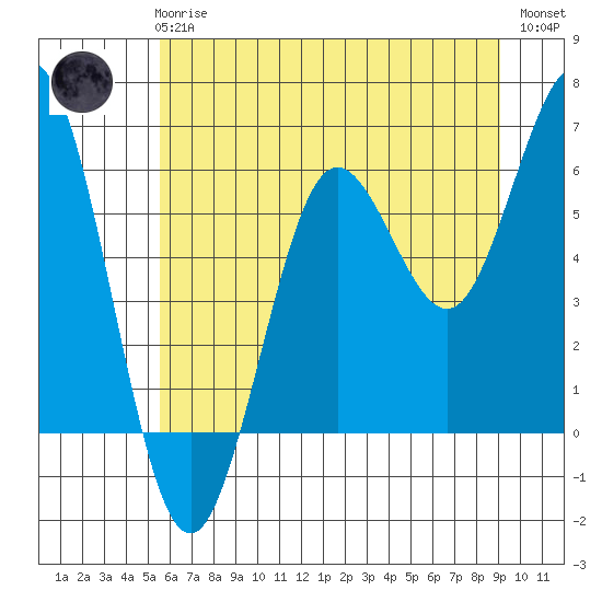 Heceta Beach tide chart for Wednesday, June 25, 2025