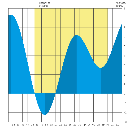 Heceta Beach tide chart for Thursday, June 26, 2025