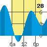 Heceta Beach tide chart for Saturday, June 28, 2025