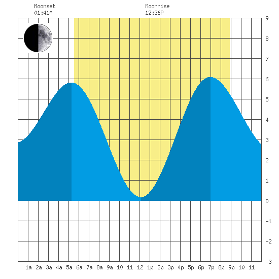 Heceta Beach tide chart for Monday, June 2, 2025