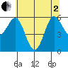 Heceta Beach tide chart for Monday, June 2, 2025