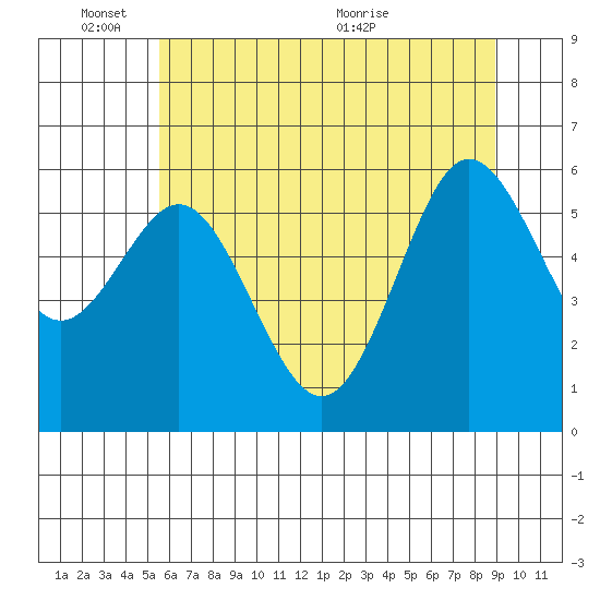 Heceta Beach tide chart for Tuesday, June 3, 2025