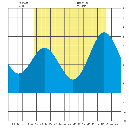 Heceta Beach tide chart for Wednesday, June 4, 2025