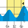 Heceta Beach tide chart for Wednesday, June 4, 2025