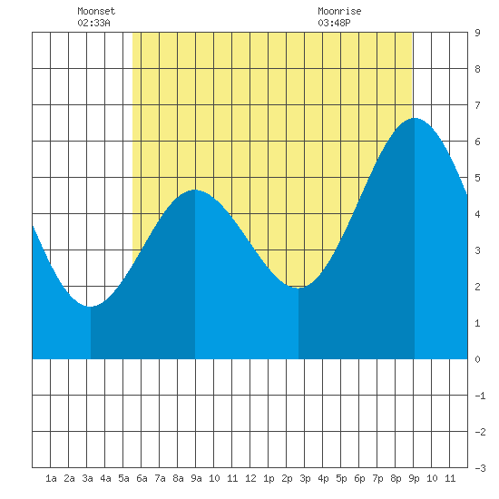 Heceta Beach tide chart for Thursday, June 5, 2025