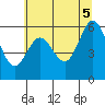 Heceta Beach tide chart for Thursday, June 5, 2025