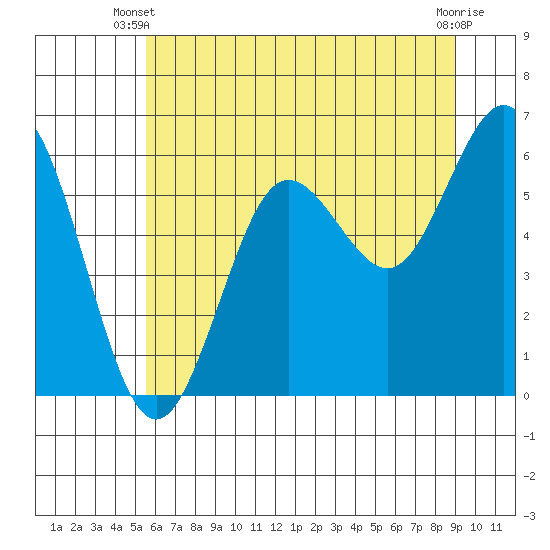 Heceta Beach tide chart for Monday, June 9, 2025