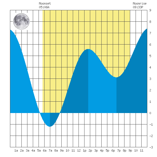 Heceta Beach tide chart for Thursday, July 10, 2025