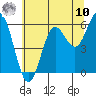 Heceta Beach tide chart for Thursday, July 10, 2025