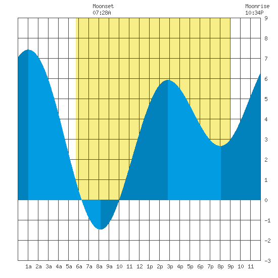 Heceta Beach tide chart for Saturday, July 12, 2025