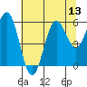 Heceta Beach tide chart for Sunday, July 13, 2025