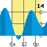 Heceta Beach tide chart for Monday, July 14, 2025