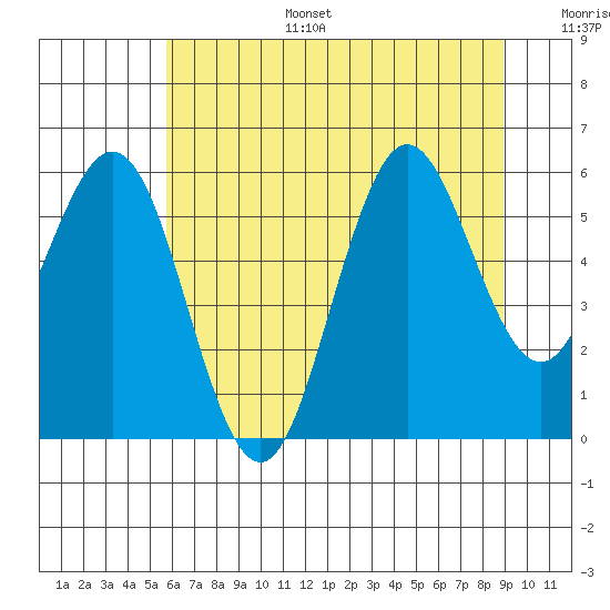 Heceta Beach tide chart for Tuesday, July 15, 2025