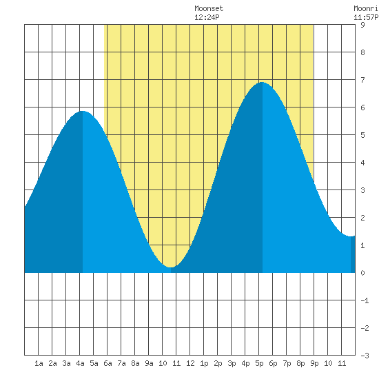 Heceta Beach tide chart for Wednesday, July 16, 2025