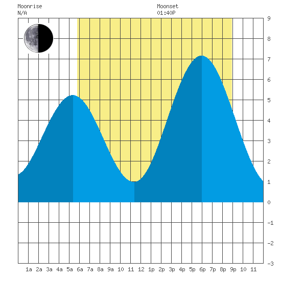 Heceta Beach tide chart for Thursday, July 17, 2025