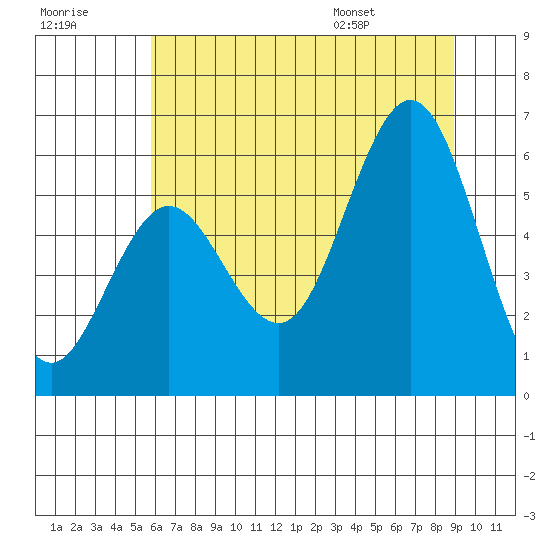 Heceta Beach tide chart for Friday, July 18, 2025