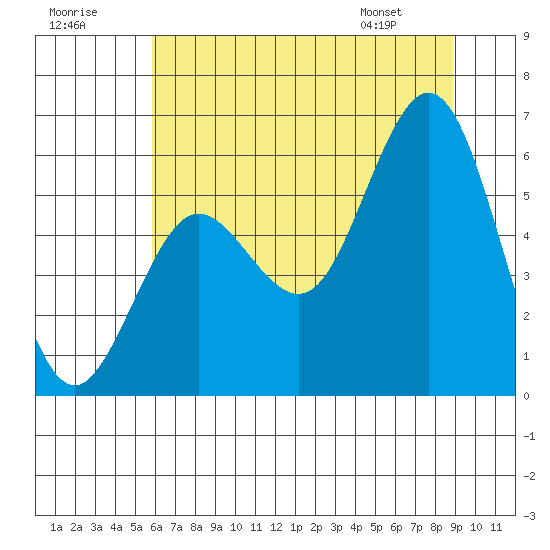 Heceta Beach tide chart for Saturday, July 19, 2025