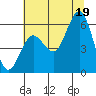 Heceta Beach tide chart for Saturday, July 19, 2025