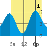 Heceta Beach tide chart for Tuesday, July 1, 2025