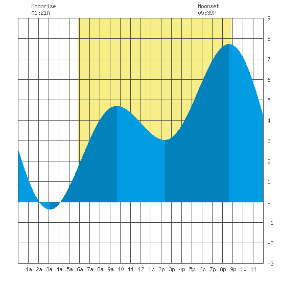 Heceta Beach tide chart for Sunday, July 20, 2025