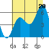Heceta Beach tide chart for Sunday, July 20, 2025