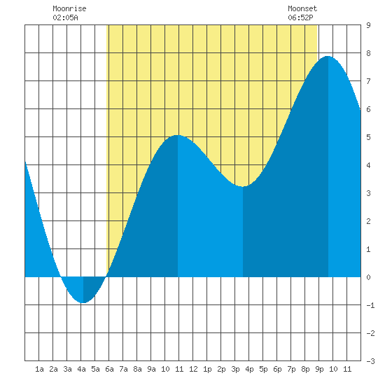 Heceta Beach tide chart for Monday, July 21, 2025