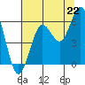 Heceta Beach tide chart for Tuesday, July 22, 2025